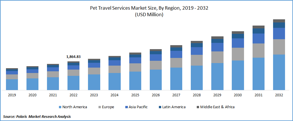 Pet Travel Services Market Size